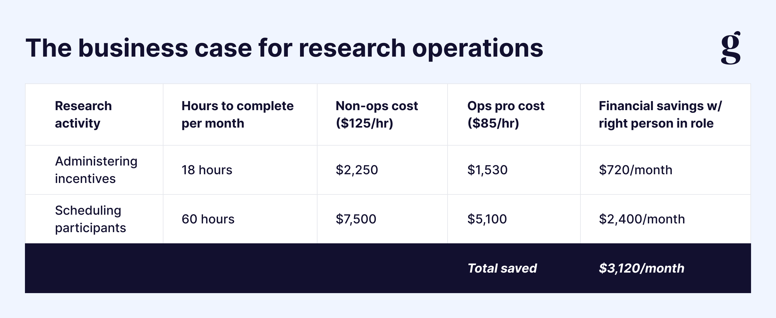 A cost comparison table showing that a non-ops professional managing research incentives costs more per month than a dedicated research operations professional doing the same work.