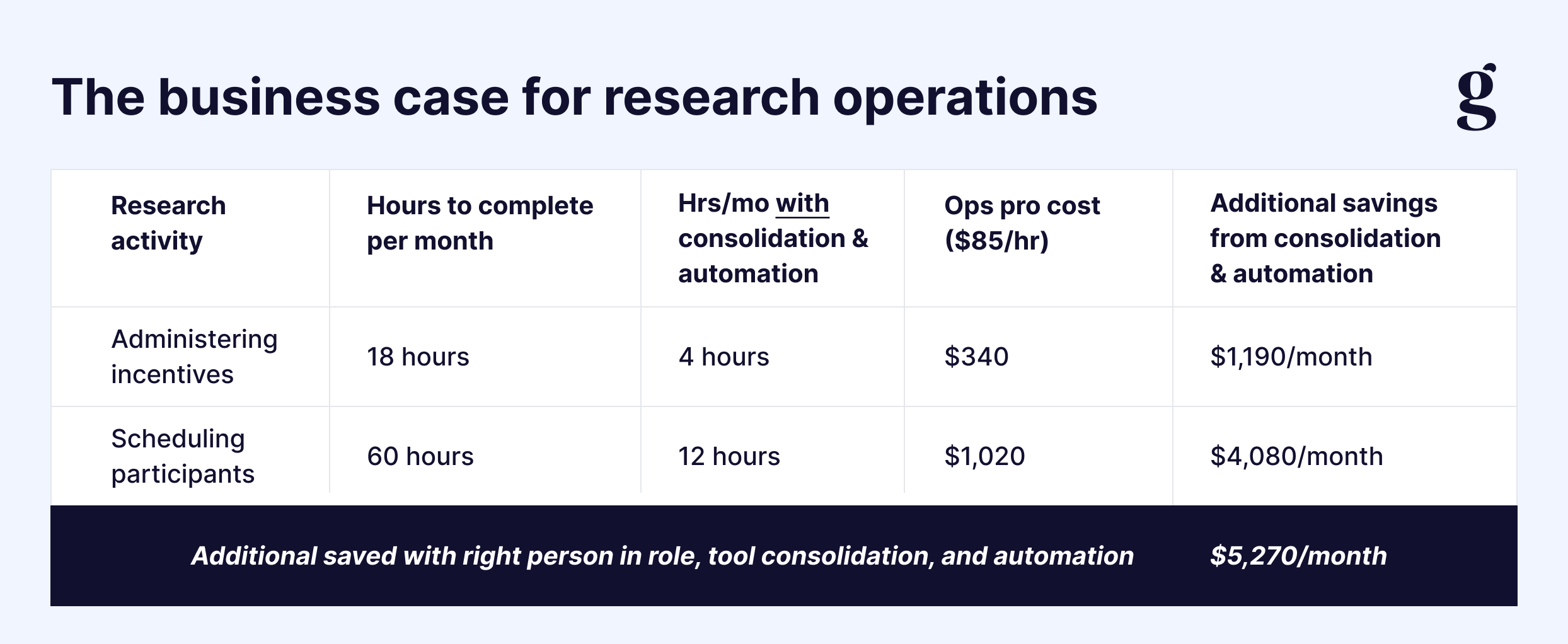 An extended cost calculation showing that with the right ops person consolidating tools and adding automations, an organization can save roughly $8,390 each month on research operations.