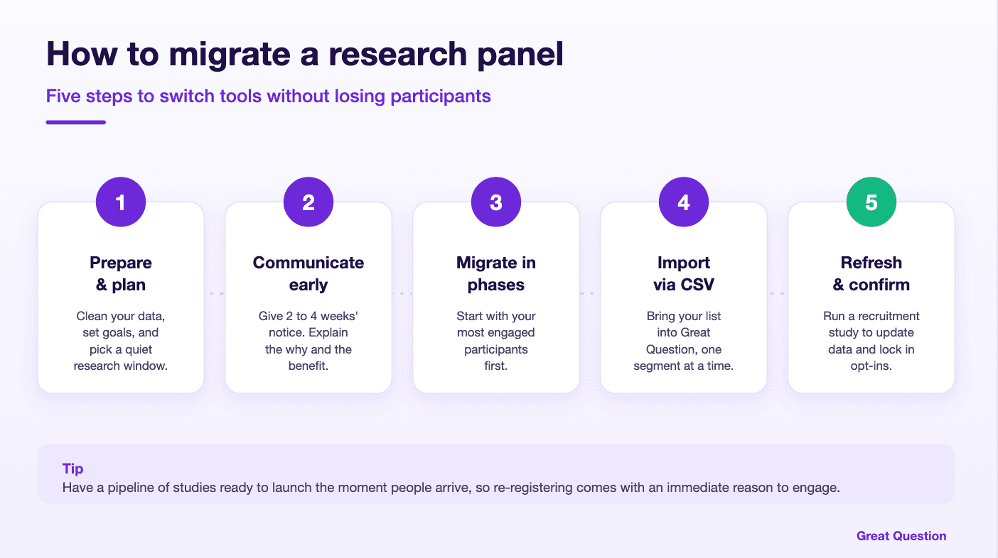 How to migrate a research panel: five steps to switch tools without losing participants, from prepare and plan through communicate early, migrate in phases, import via CSV, and refresh and confirm