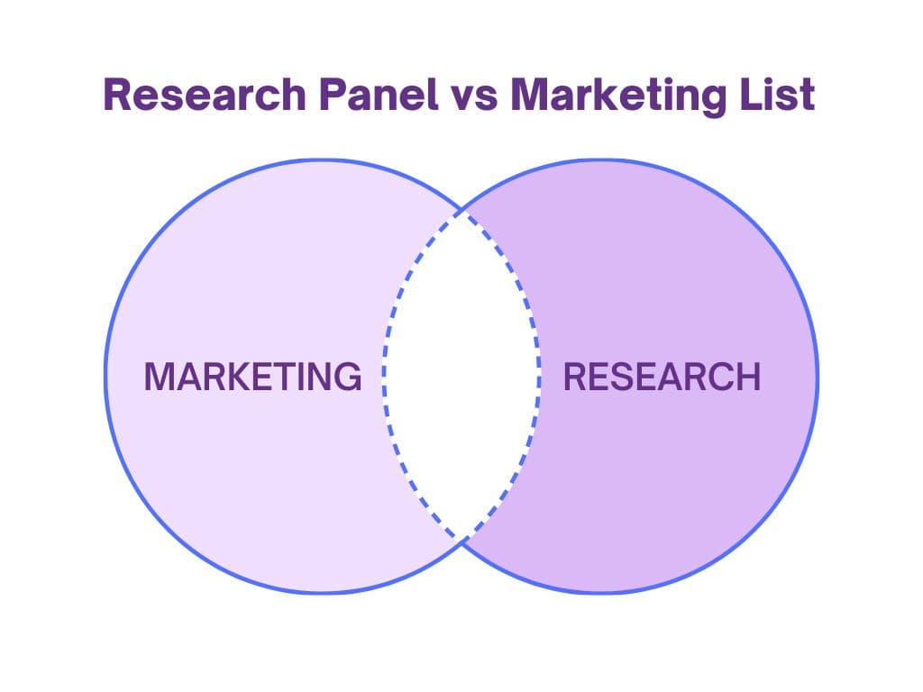 Venn diagram titled Research Panel vs Marketing List, with a Marketing circle and a Research circle overlapping in a dashed center section.