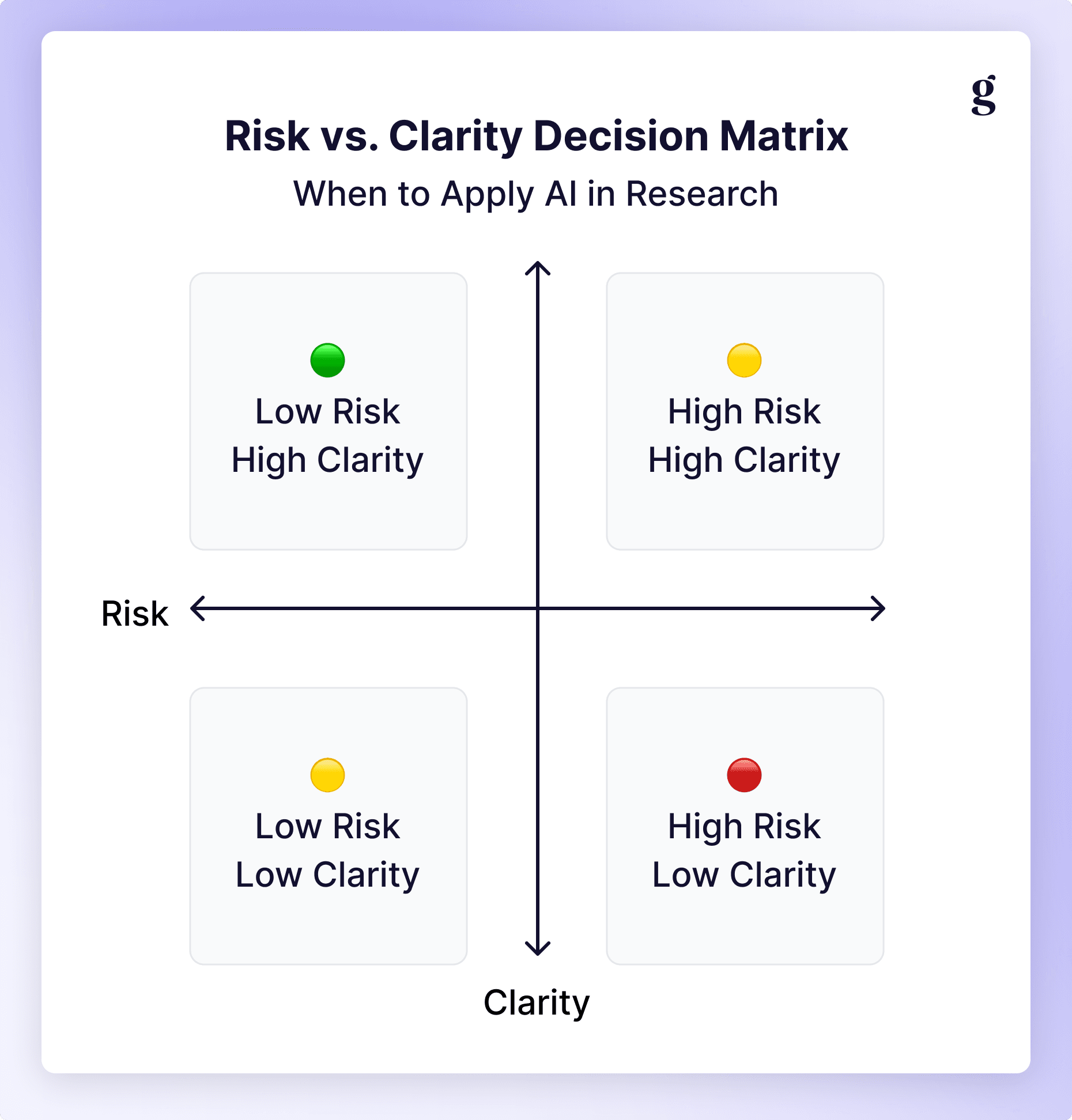 A decision matrix plotting research risk against the clarity of the question to pick a data collection method