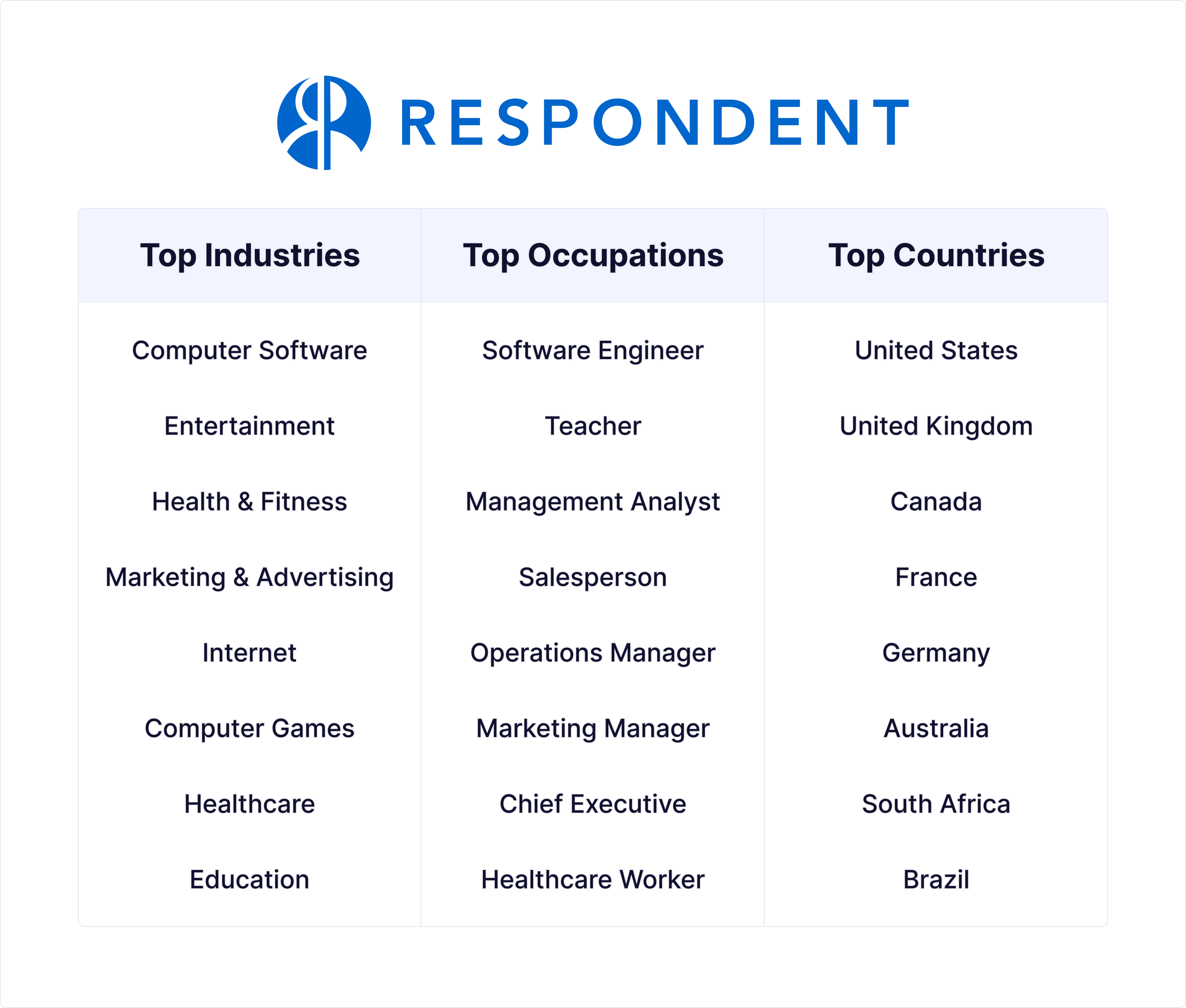 Breakdown of the Respondent participant panel