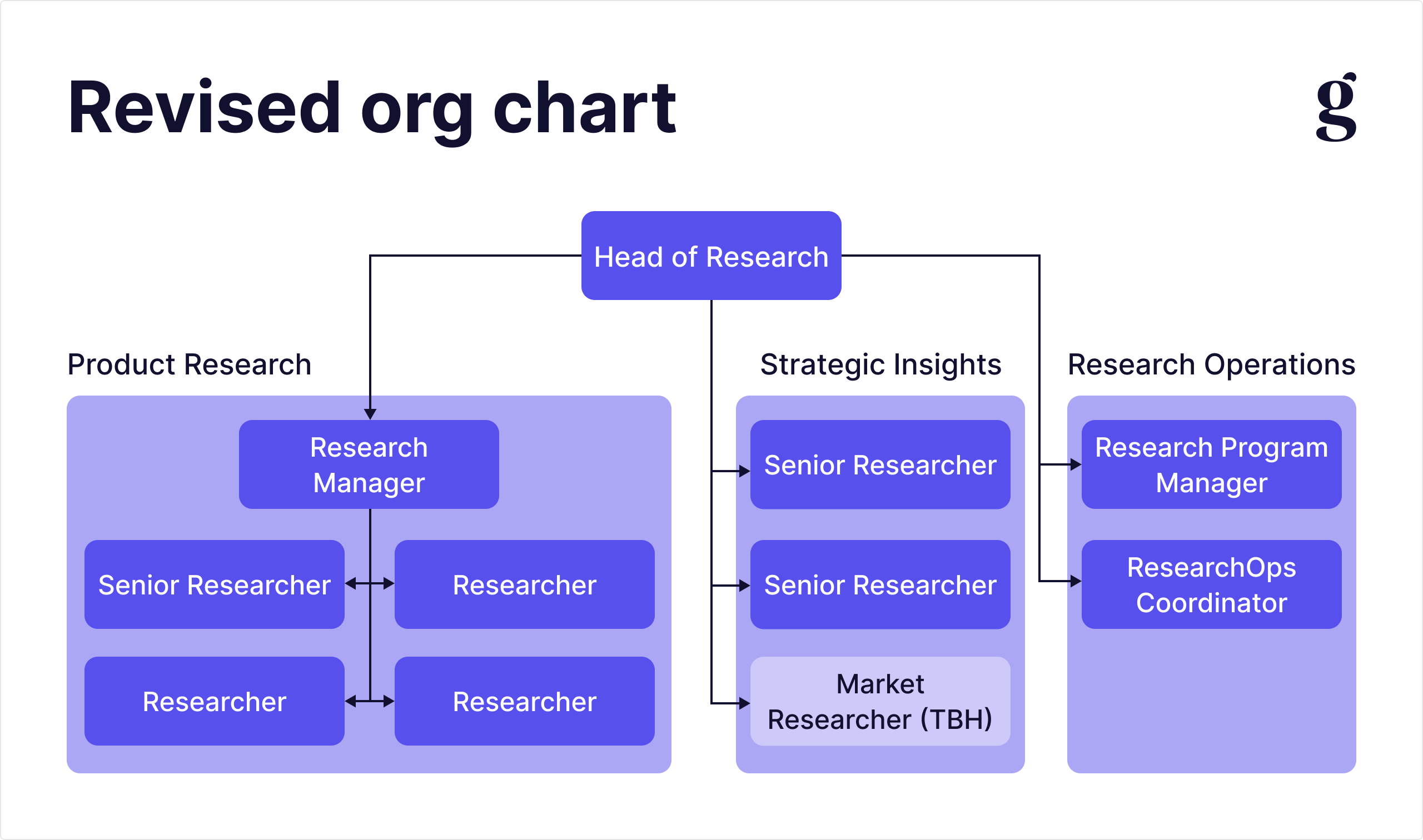 Webflow research team org chart after adding a manager and a strategic research function