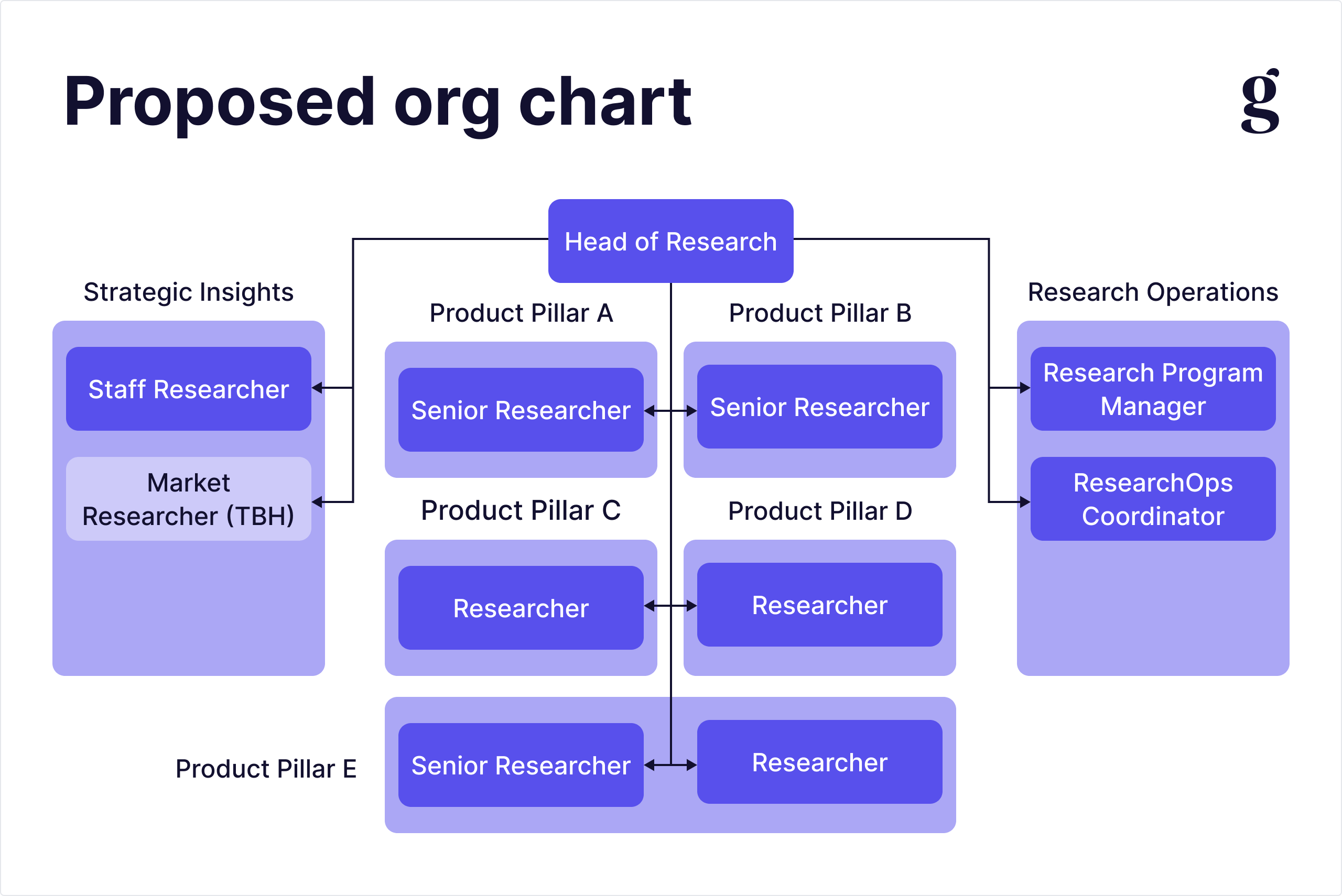 Webflow research team org chart before the restructure
