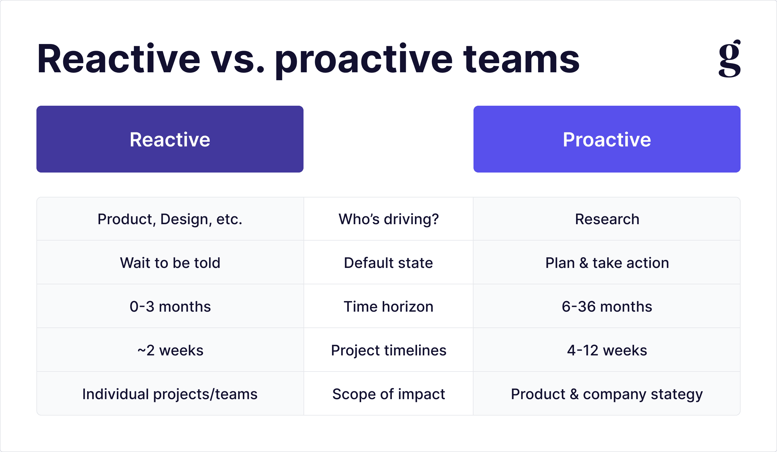 Diagram contrasting reactive and proactive research team operating models