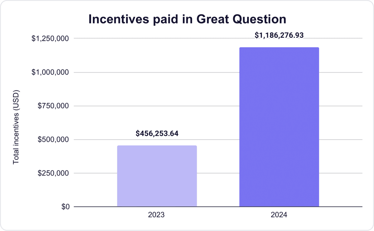 Incentives paid in Great Question in 2024: $1,186,277 (+160% from 2023).