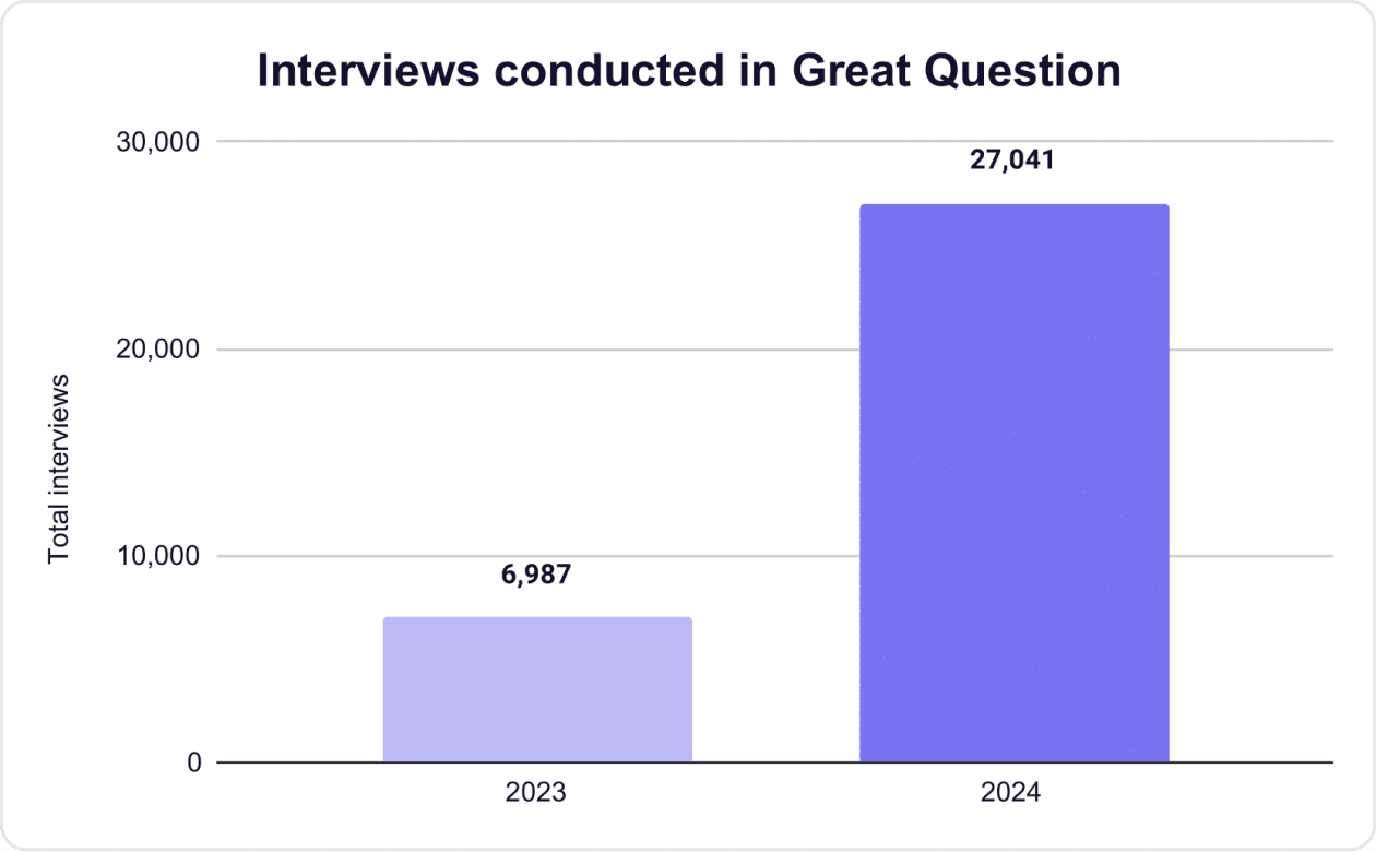 Interviews conducted in Great Question in 2024: 27,041 (+287% from 2023).