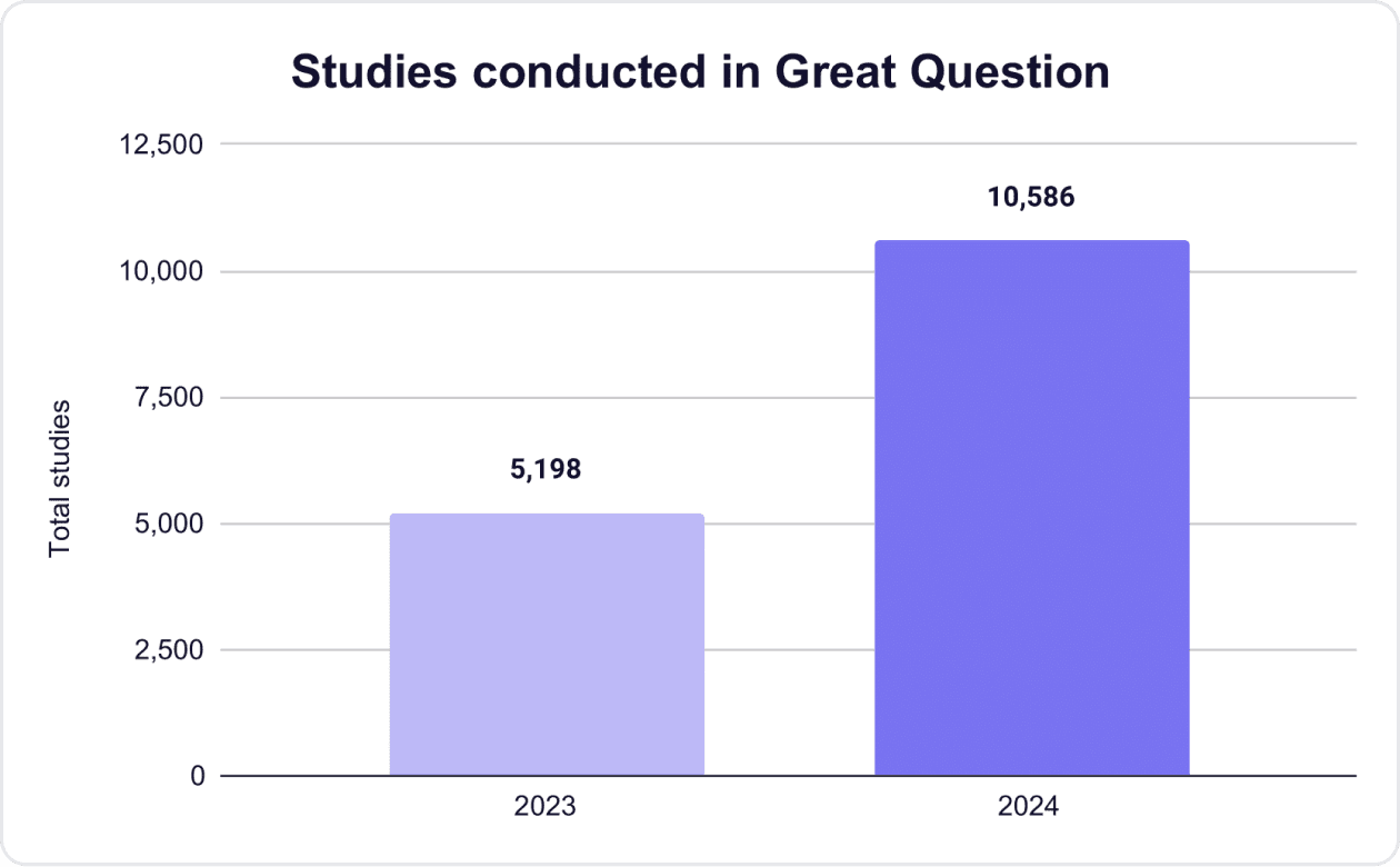 Studies conducted in Great Question in 2024: 10,586 (+104% from 2023).