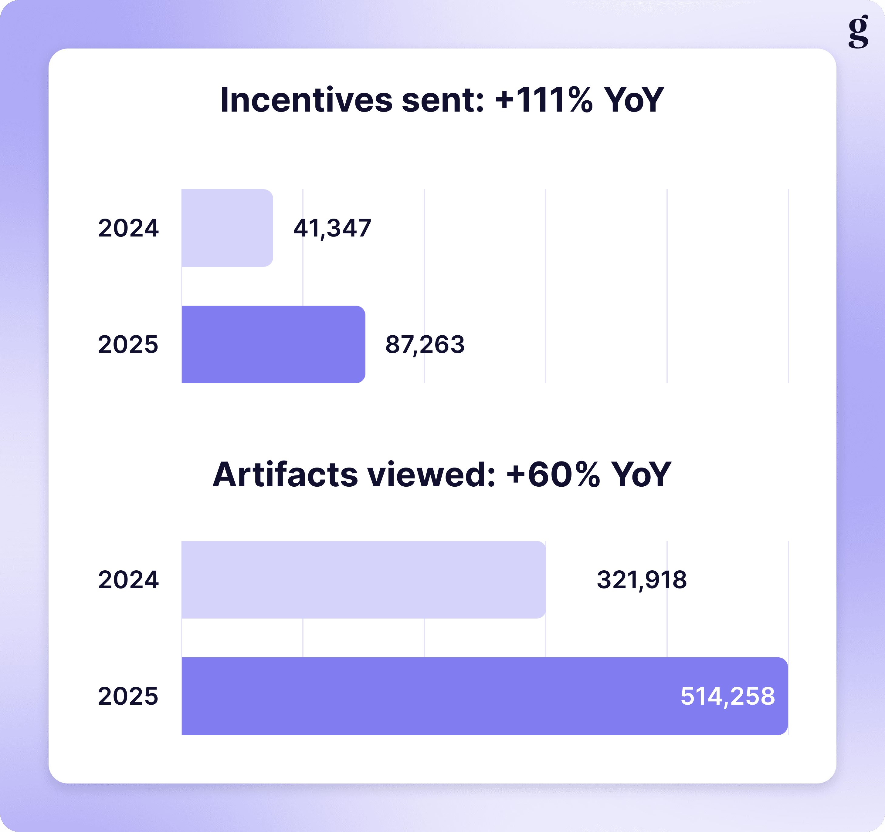 Incentives sent and artifacts viewed in Great Question in 2025: 87,263 incentives (+111%) and 514,258 artifacts viewed (+60%).