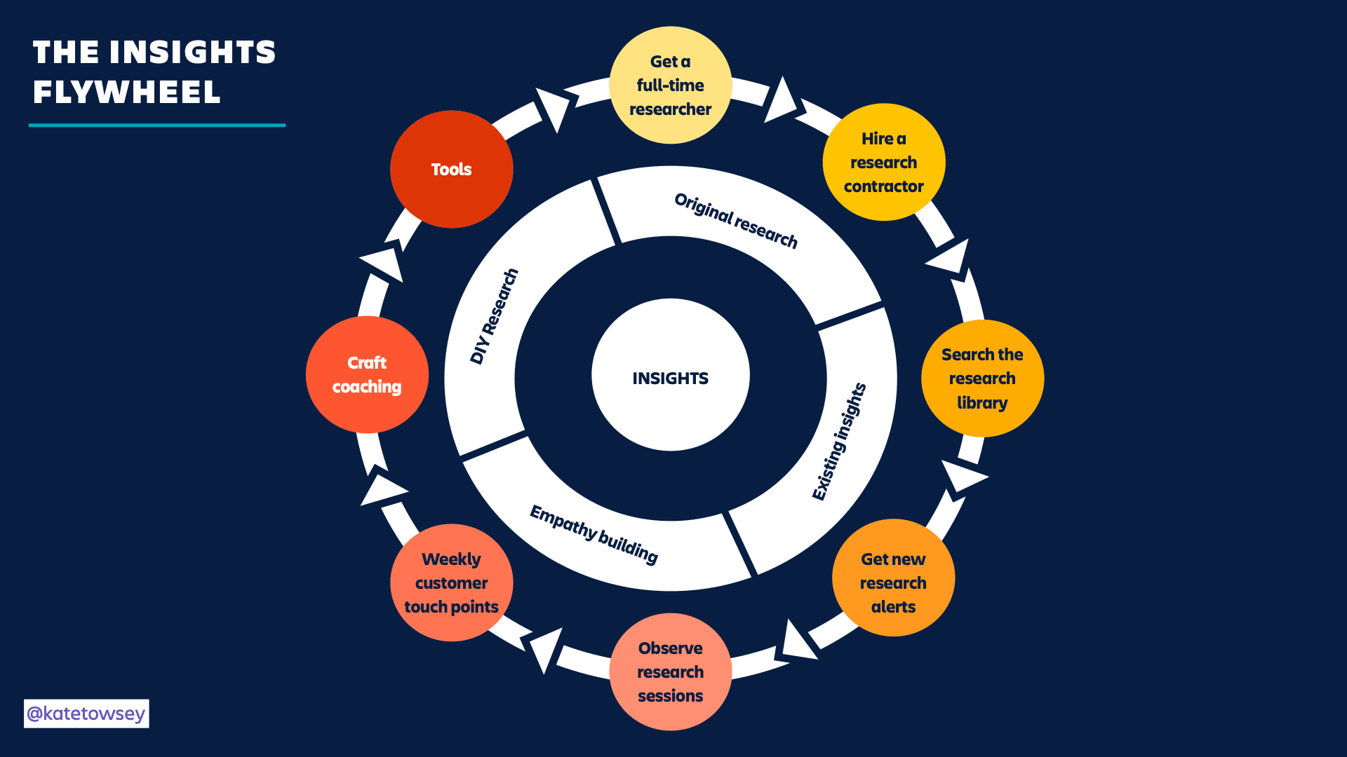 The Atlassian Insights Flywheel, with ways of learning at the center surrounded by rings of research operations support