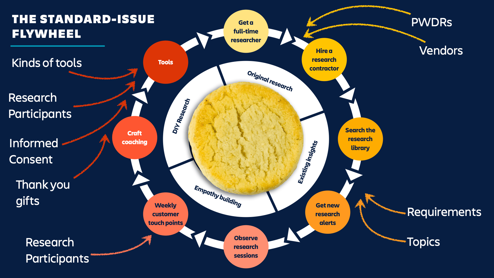 The Insights Flywheel built on a standard-issue research operations baseline