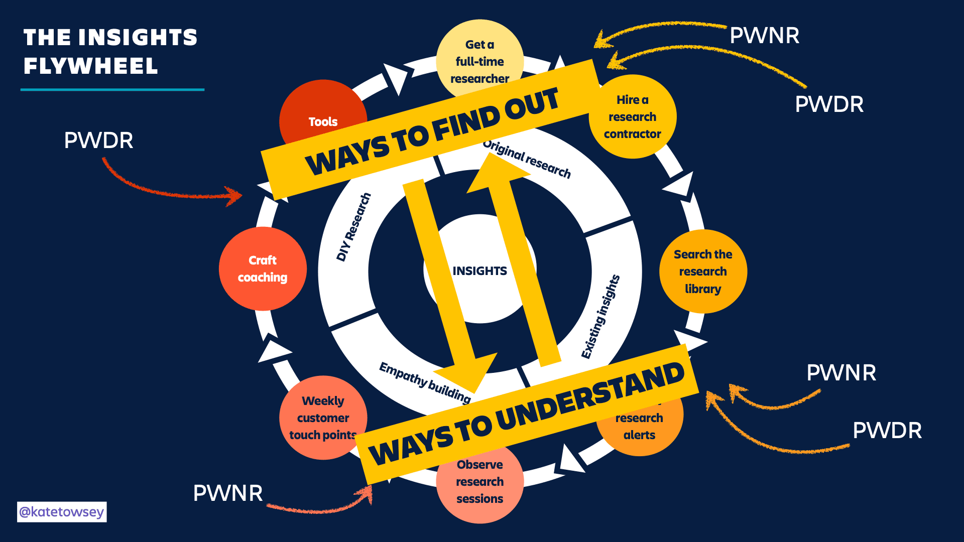 The Insights Flywheel split into ways to find out on the top half and ways to understand on the bottom half