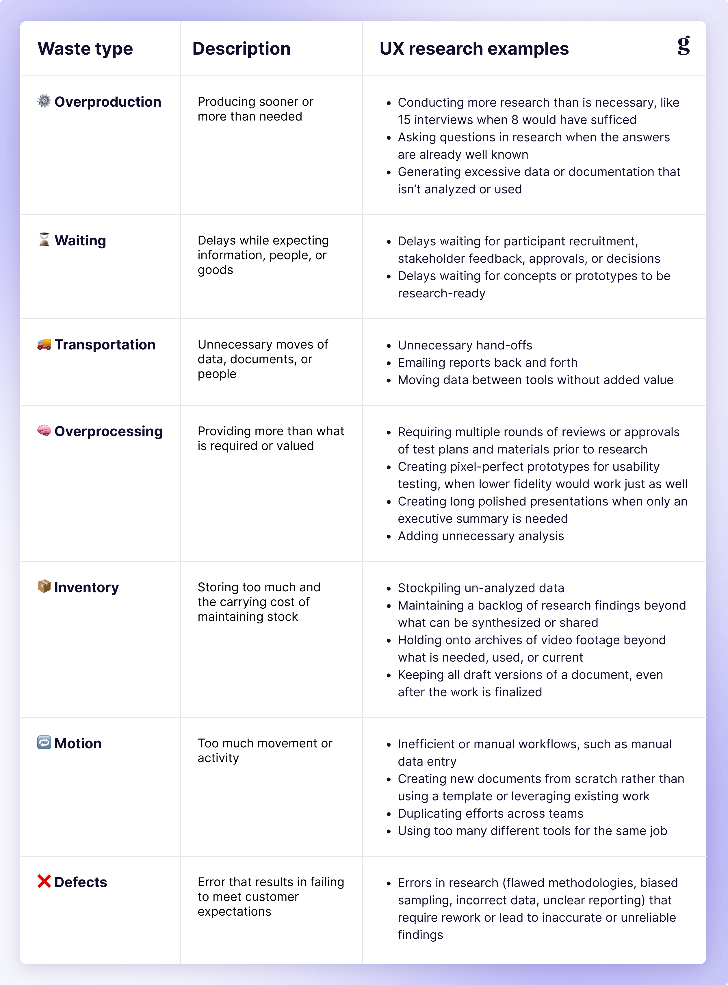 The seven wastes in UX research and how each manifests in research work