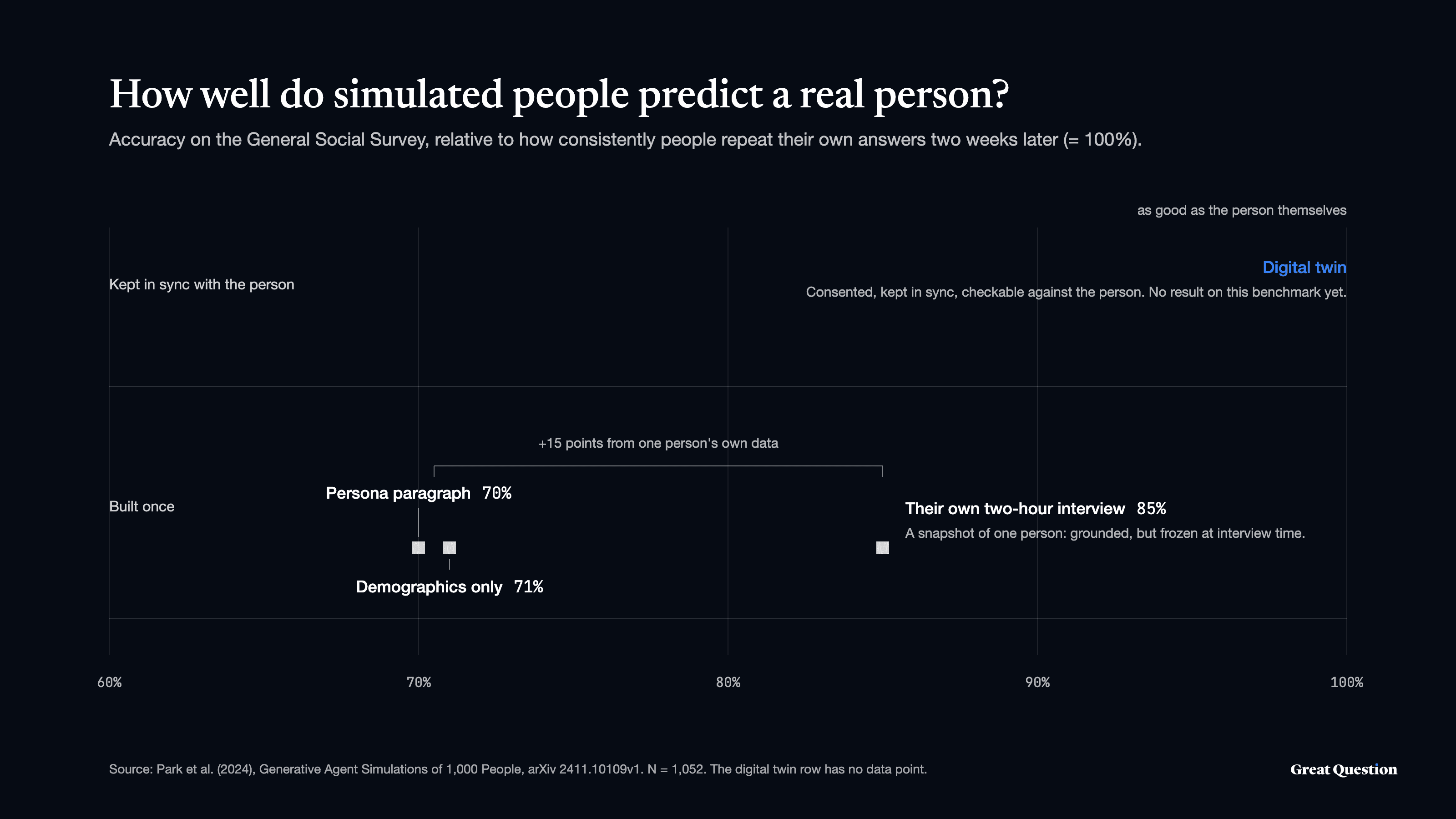 Chart: how well do simulated people predict a real person? Accuracy on the General Social Survey relative to how consistently people repeat their own answers two weeks later. Agents built once from a persona paragraph score 70%, from demographics only 71%, and from the person's own two-hour interview 85%, a gain of 15 points from one person's own data. The digital twin row, for a model kept in sync with the person, has no result on this benchmark, so no point is plotted. Source: Park et al. 2024.