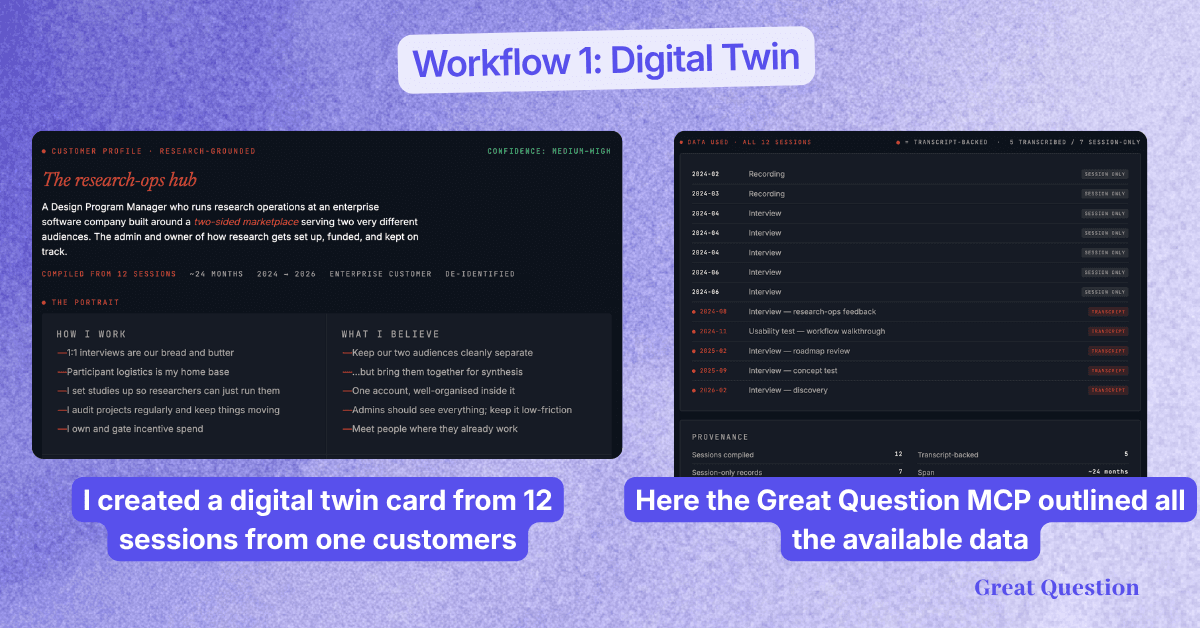 Workflow 1, digital twin: a research-grounded customer profile card compiled from 12 sessions with one customer, next to the Great Question MCP's outline of all the available data