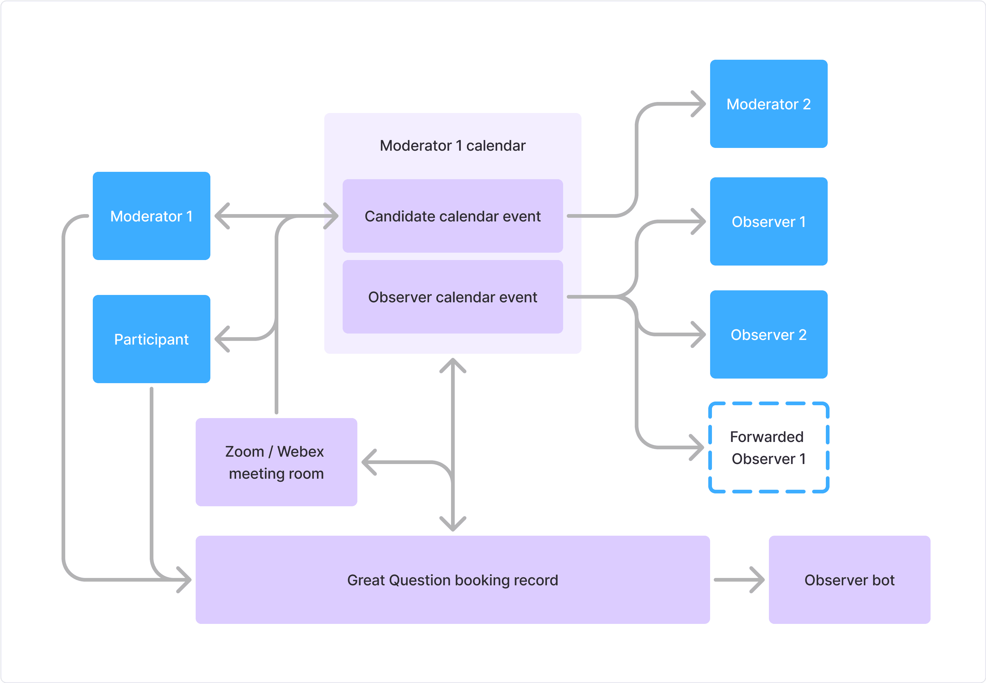 Diagram of the user interview scheduler booking flow connecting Great Question, researchers, candidates, and external calendars