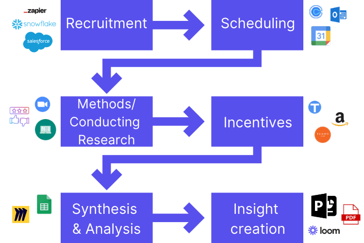 Integrations with Great Question