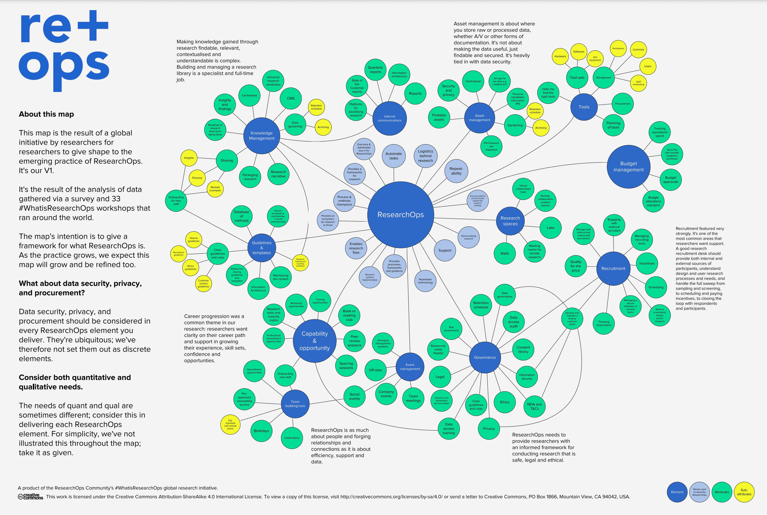 The ResearchOps Community’s #WhatisResearchOps map, charting the areas that make up research operations.