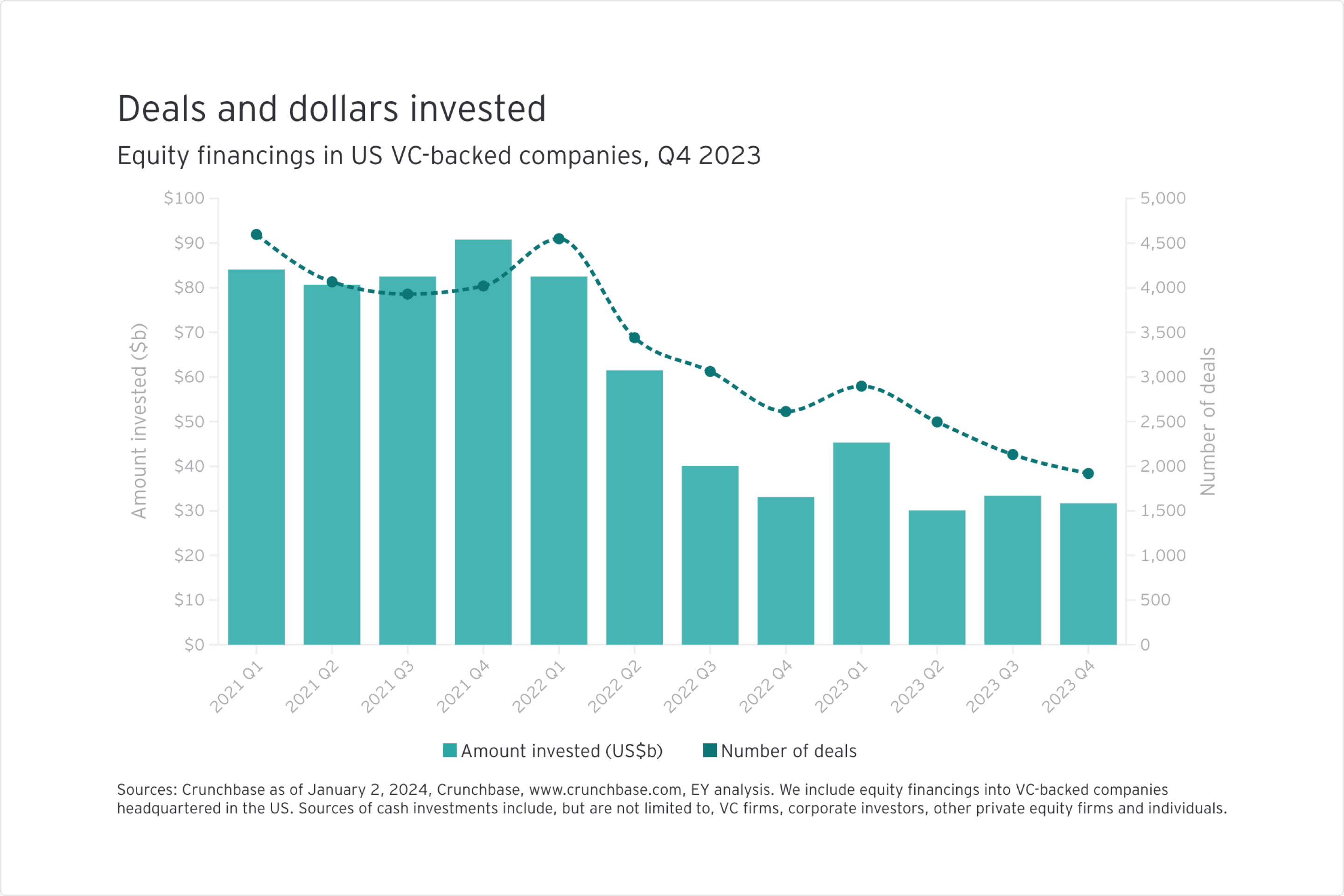 A chart of equity financing in VC-backed companies, showing the drop after the pandemic-era peak.