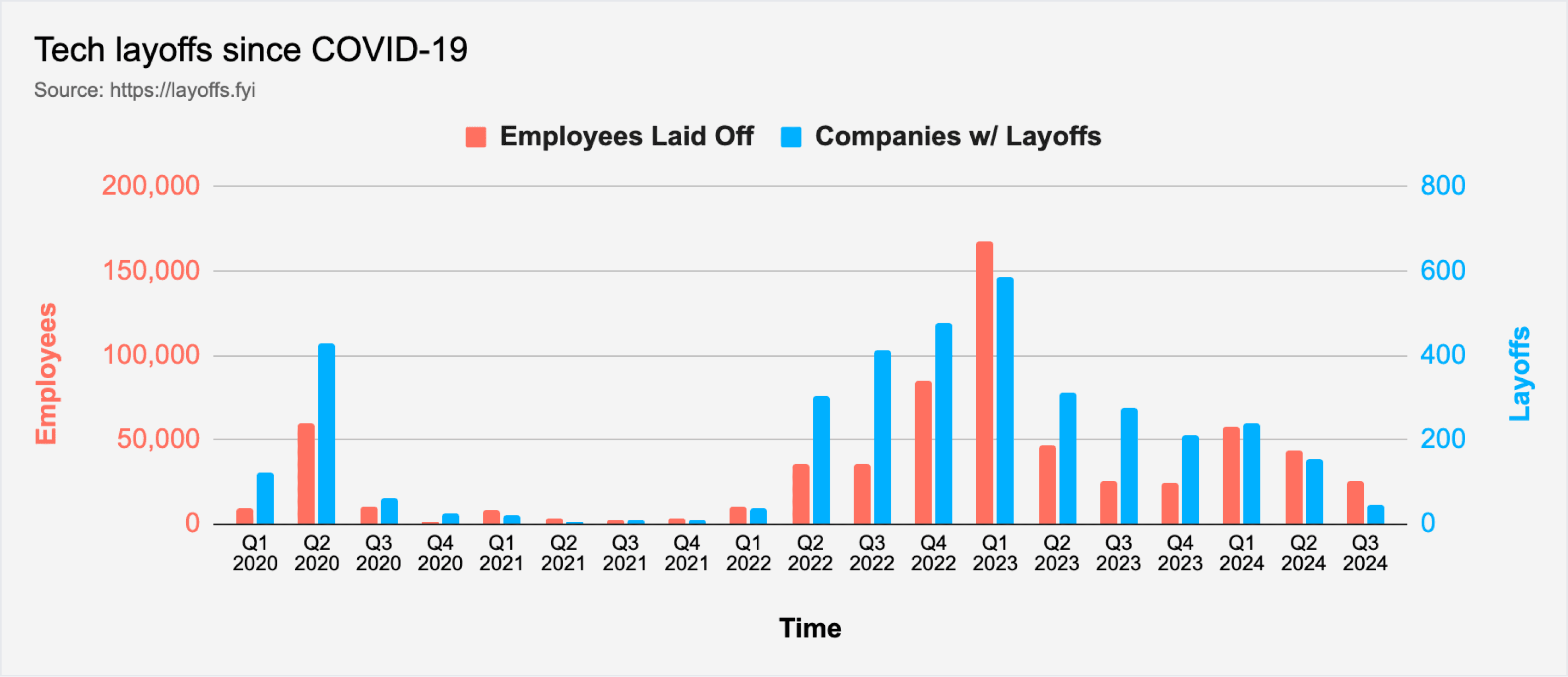 A chart of tech layoffs since COVID, showing 2024 on pace to rival 2022.