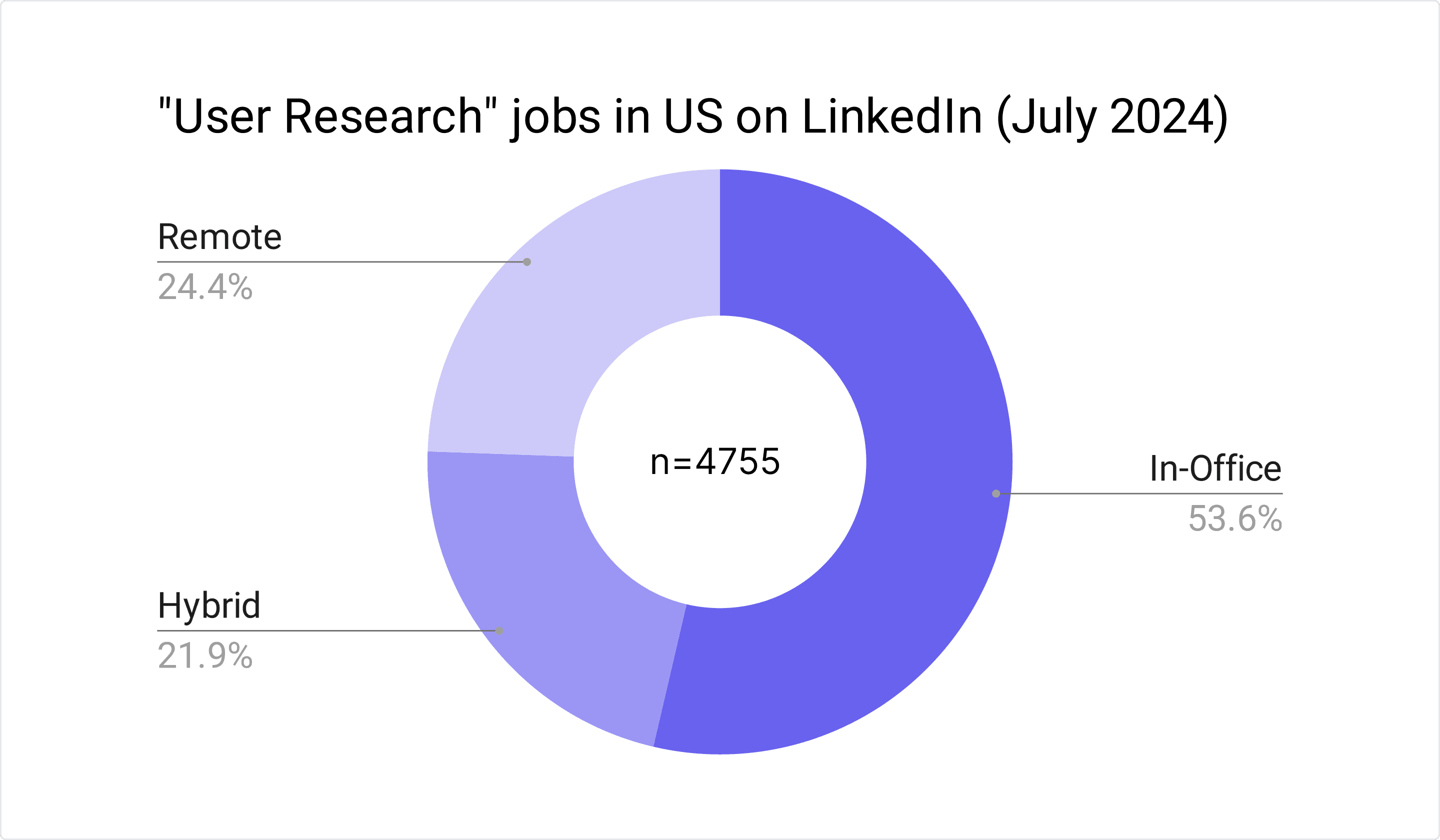 A LinkedIn search showing that less than half of user research jobs posted support location flexibility.