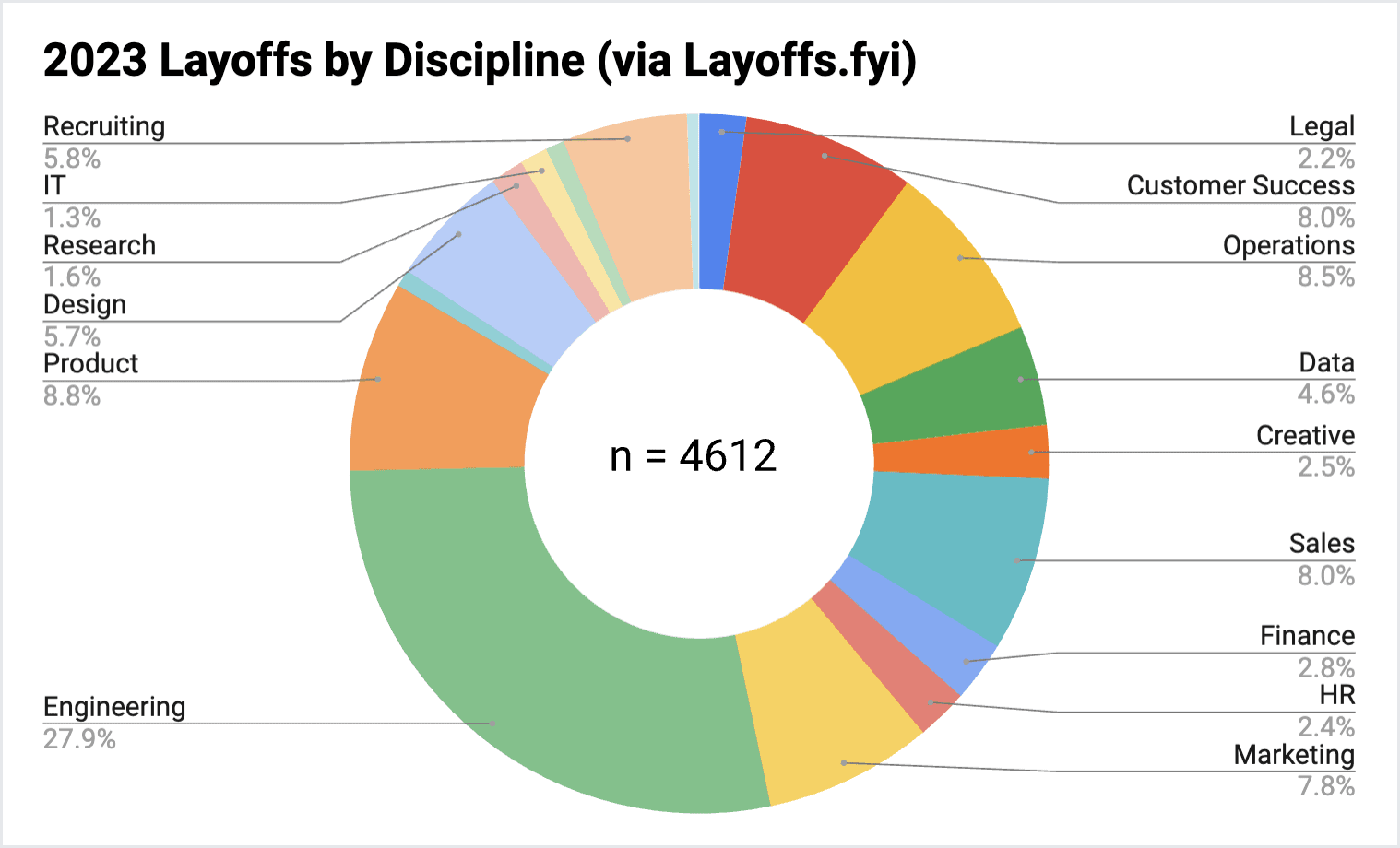 Donut chart of 2023 layoffs by discipline via Layoffs.fyi, n = 4612, led by Engineering at 27.9% with Research at 1.6%