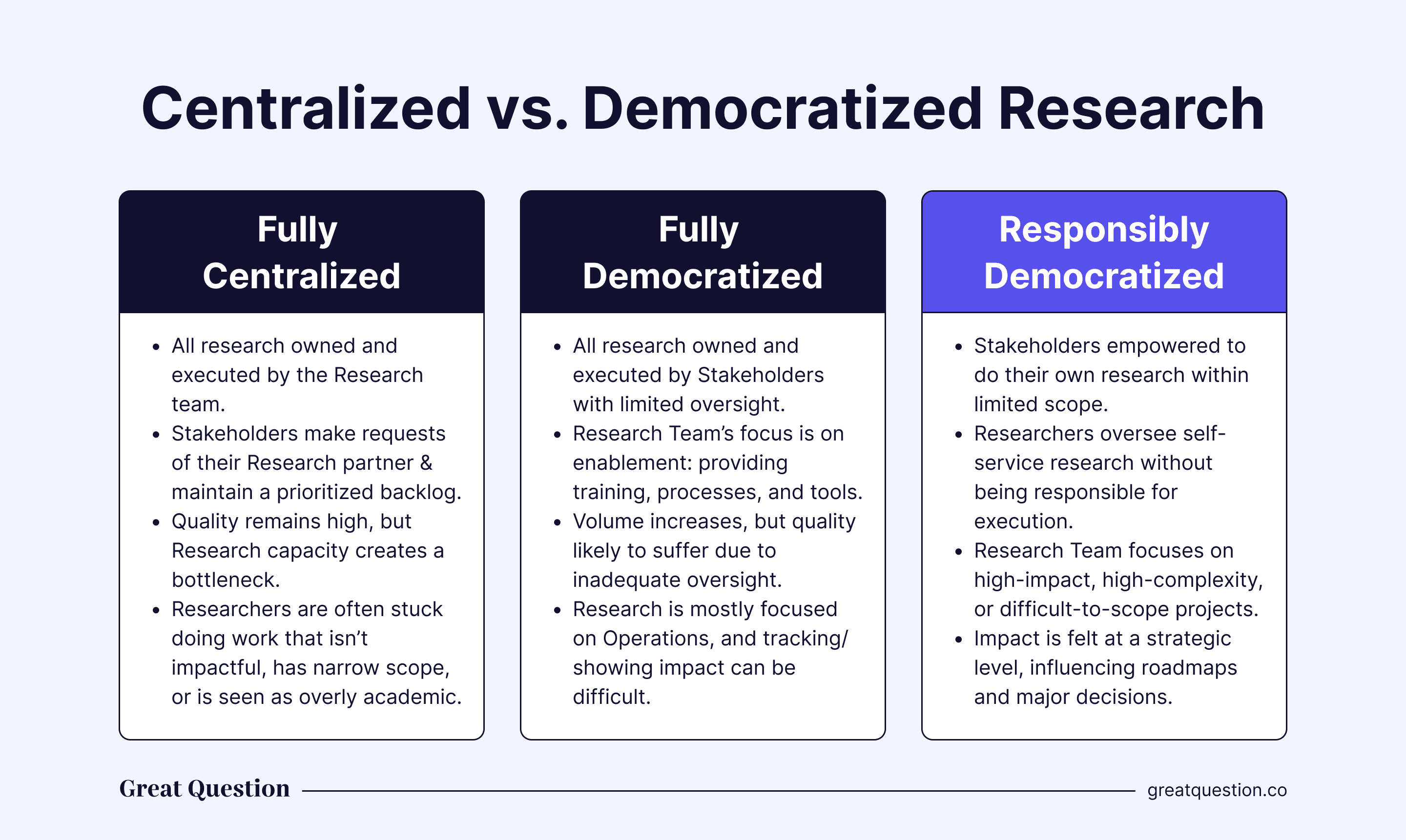 Comparison of fully centralized, fully democratized, and responsibly democratized research models