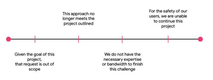 A timeline of escalating reasons to unplug from a democratized project, from “Given the goal of this project, that request is out of scope” to “For the safety of our users, we are unable to continue this project”