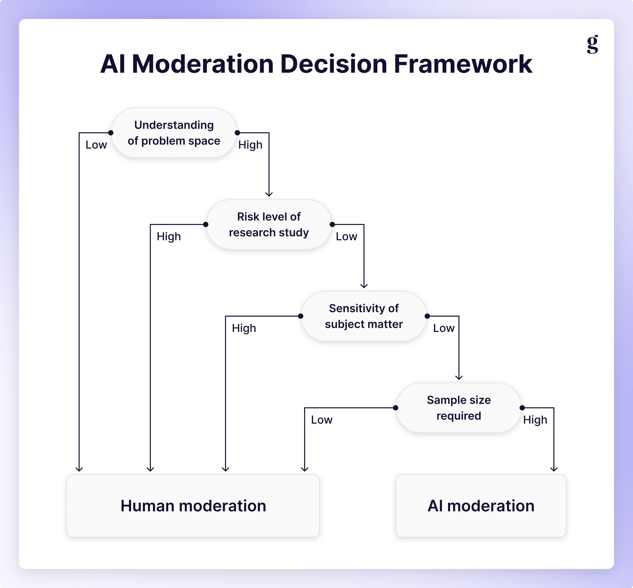 AI Moderation Decision Framework: a decision tree routing on understanding of the problem space, risk level, sensitivity of subject matter, and sample size required, ending in either human moderation or AI moderation