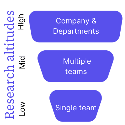 Research altitudes diagram: high altitude covers the company and departments, mid altitude covers multiple teams, low altitude covers a single team