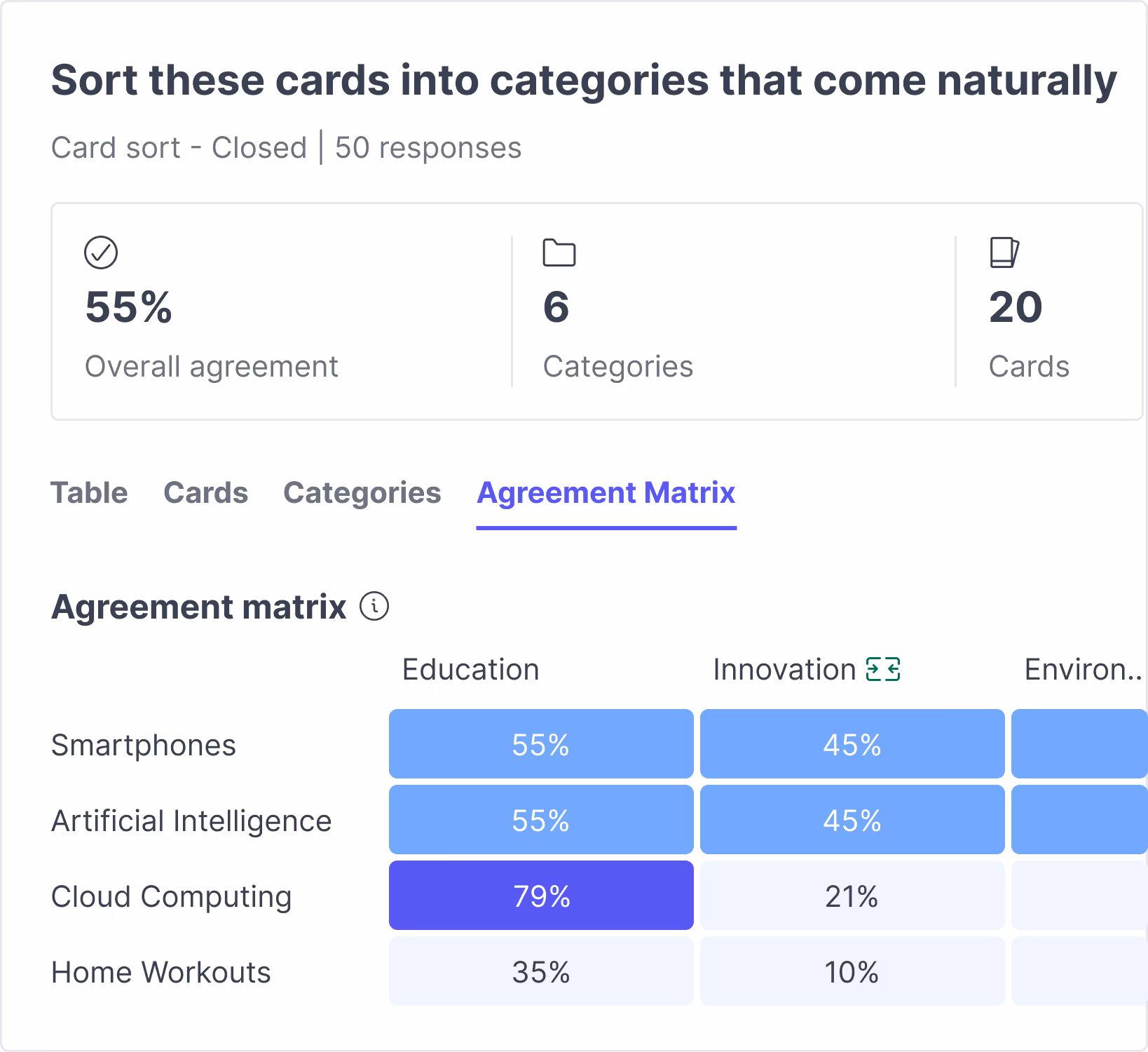 Card sort results showing 55% overall agreement across 6 categories, with an agreement matrix