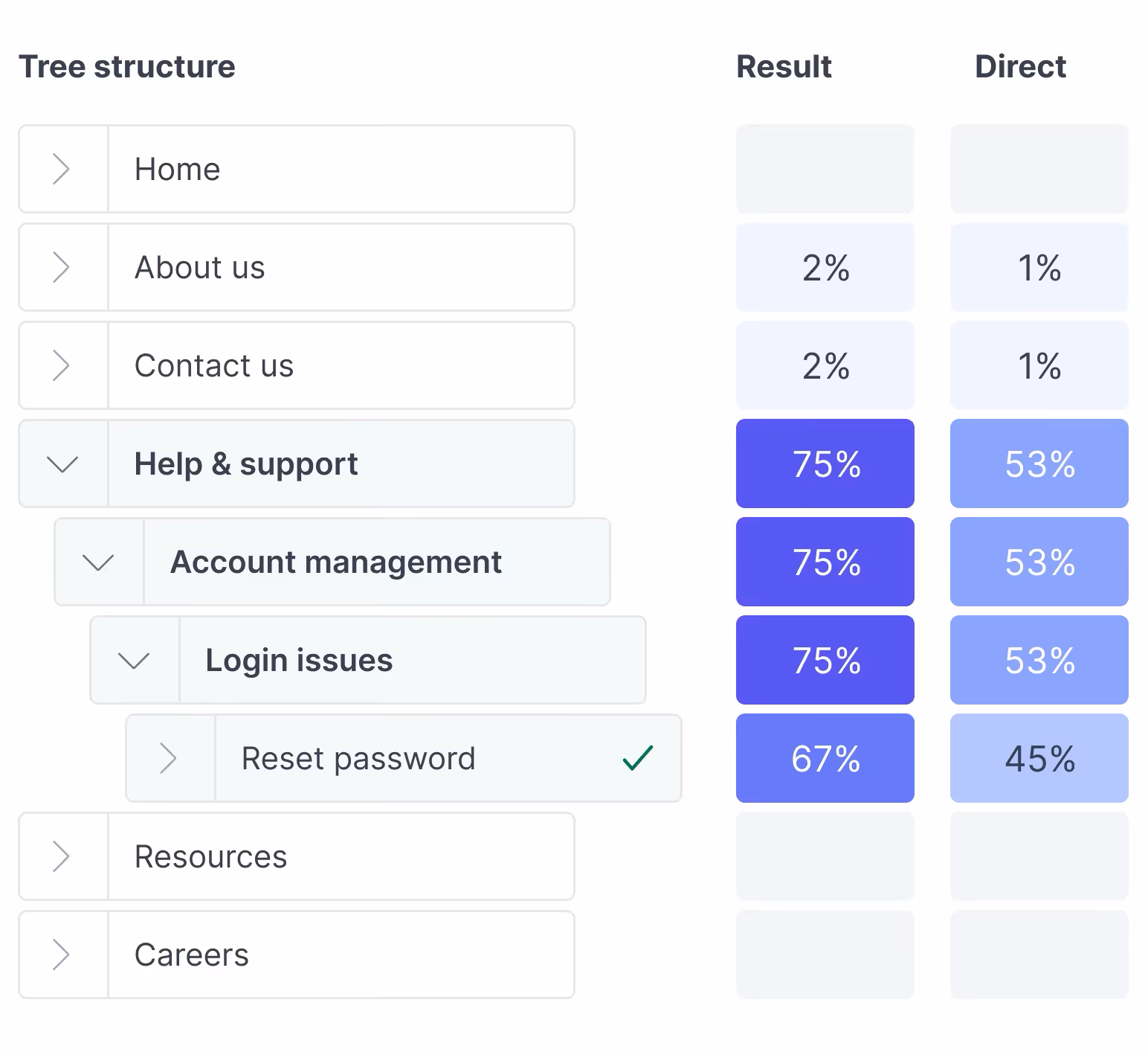 Tree test results showing the result and direct success rate for every node in the tree