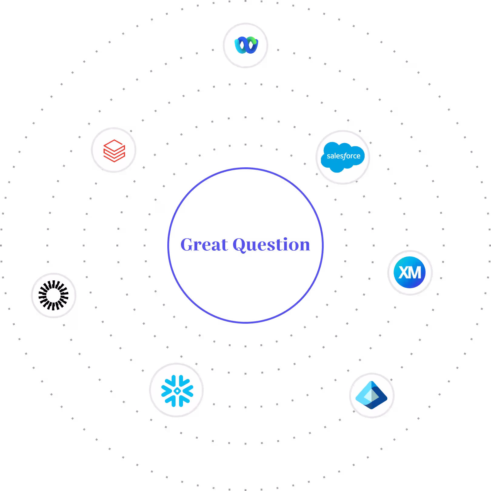 Salesforce, Snowflake, Databricks, Qualtrics, Okta and Microsoft Entra marks arranged around a Great Question ring