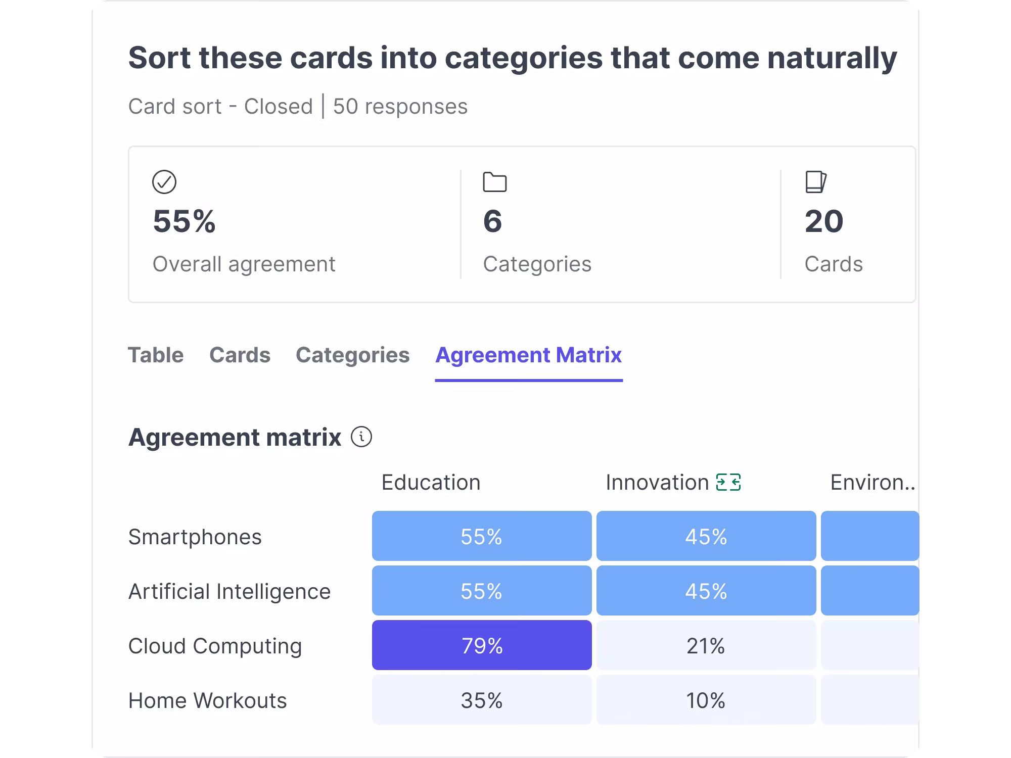 Card sort results showing 55% overall agreement across 6 categories, with an agreement matrix