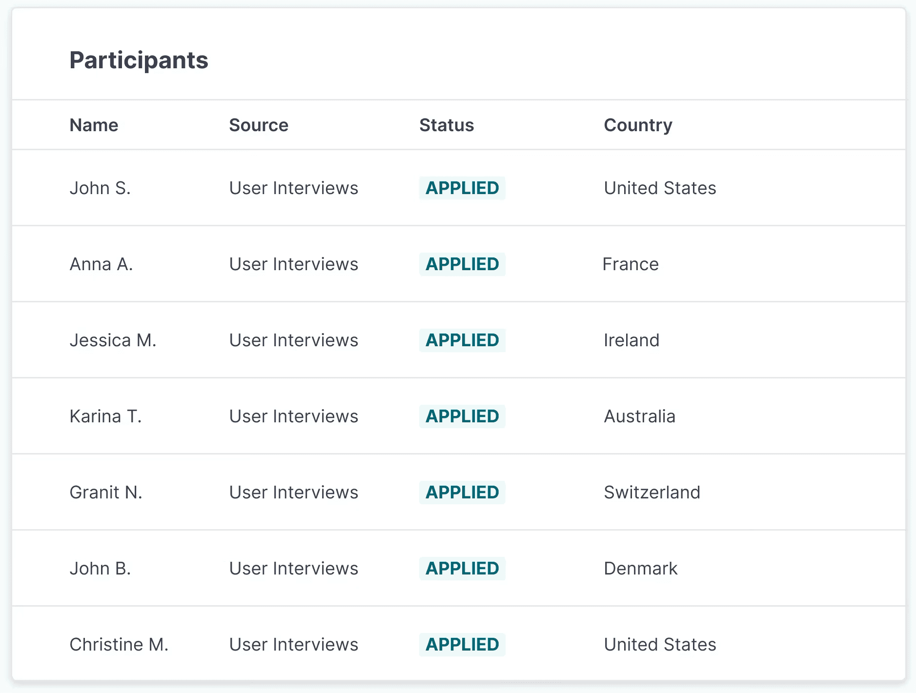 A Great Question participants table listing candidates sourced from User Interviews across seven countries